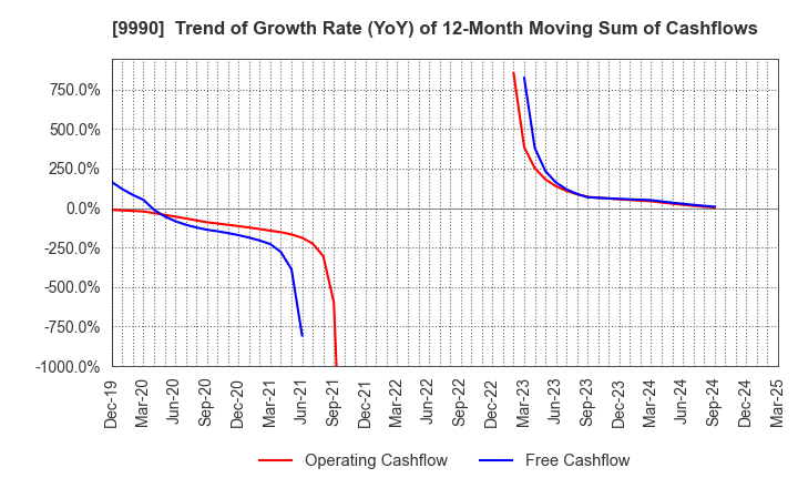 9990 SAC'S BAR HOLDINGS INC.: Trend of Growth Rate (YoY) of 12-Month Moving Sum of Cashflows