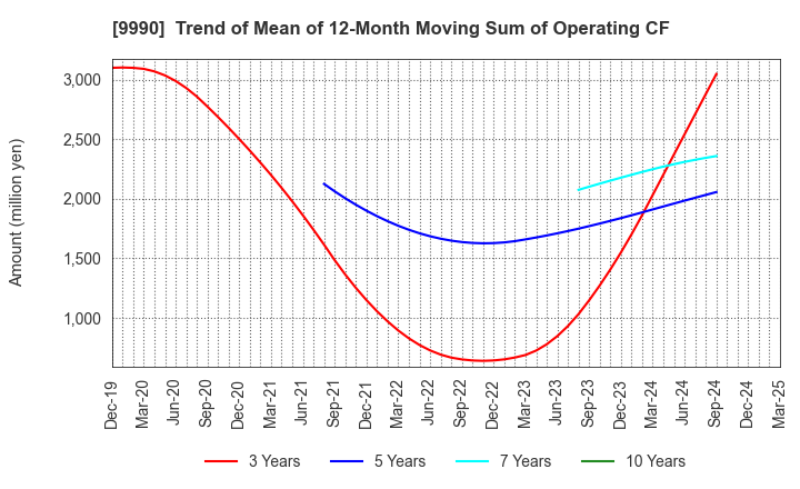 9990 SAC'S BAR HOLDINGS INC.: Trend of Mean of 12-Month Moving Sum of Operating CF