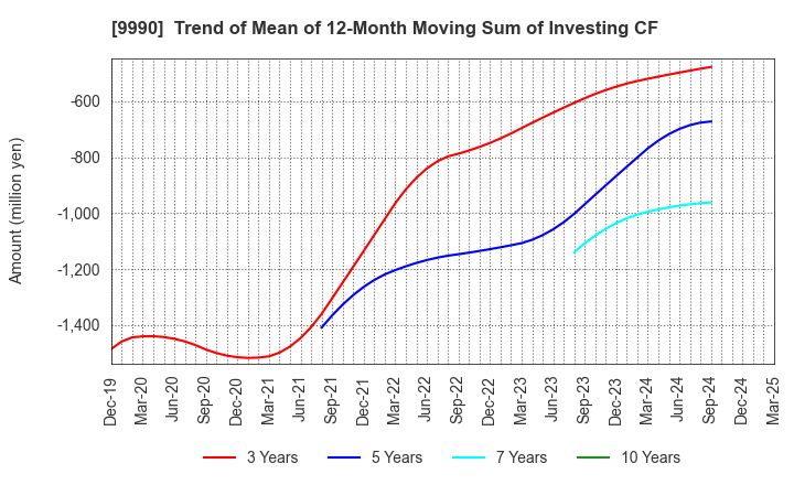 9990 SAC'S BAR HOLDINGS INC.: Trend of Mean of 12-Month Moving Sum of Investing CF