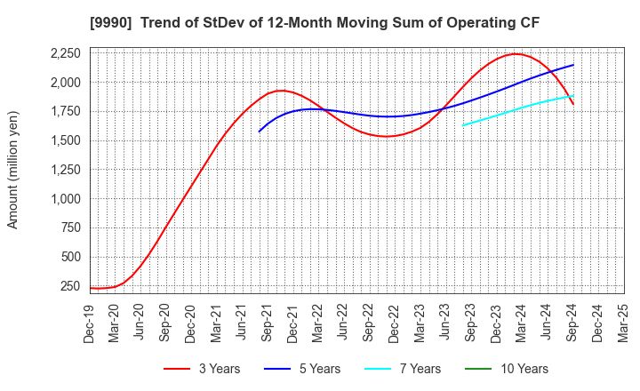 9990 SAC'S BAR HOLDINGS INC.: Trend of StDev of 12-Month Moving Sum of Operating CF
