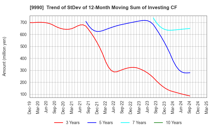 9990 SAC'S BAR HOLDINGS INC.: Trend of StDev of 12-Month Moving Sum of Investing CF