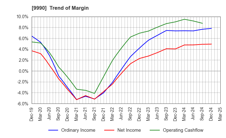 9990 SAC'S BAR HOLDINGS INC.: Trend of Margin