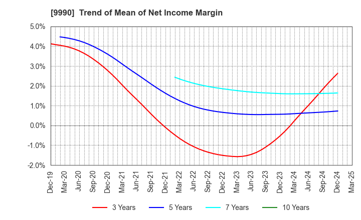 9990 SAC'S BAR HOLDINGS INC.: Trend of Mean of Net Income Margin