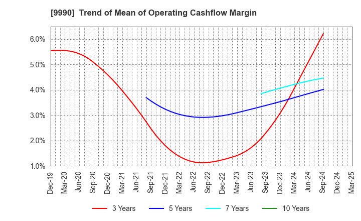9990 SAC'S BAR HOLDINGS INC.: Trend of Mean of Operating Cashflow Margin