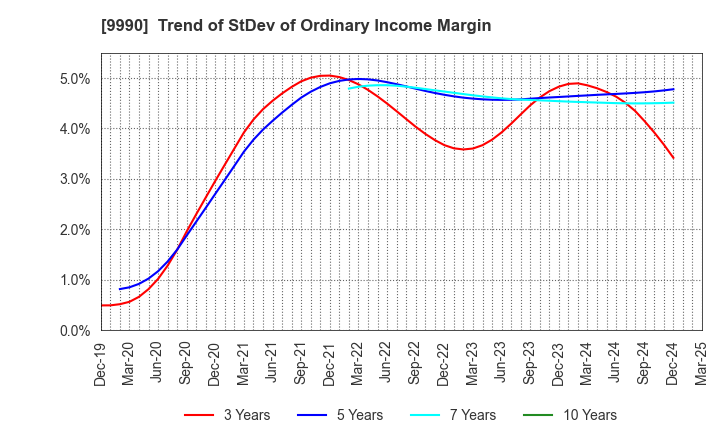9990 SAC'S BAR HOLDINGS INC.: Trend of StDev of Ordinary Income Margin
