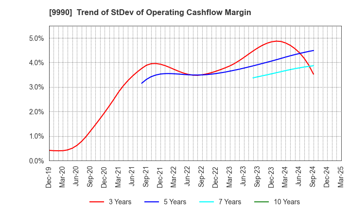 9990 SAC'S BAR HOLDINGS INC.: Trend of StDev of Operating Cashflow Margin