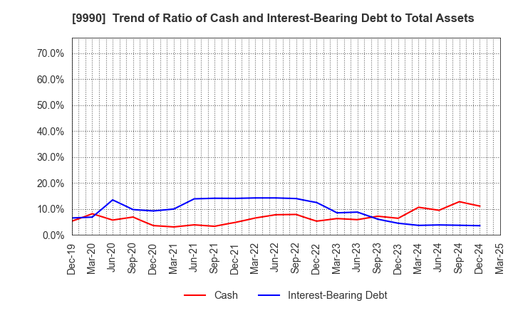 9990 SAC'S BAR HOLDINGS INC.: Trend of Ratio of Cash and Interest-Bearing Debt to Total Assets