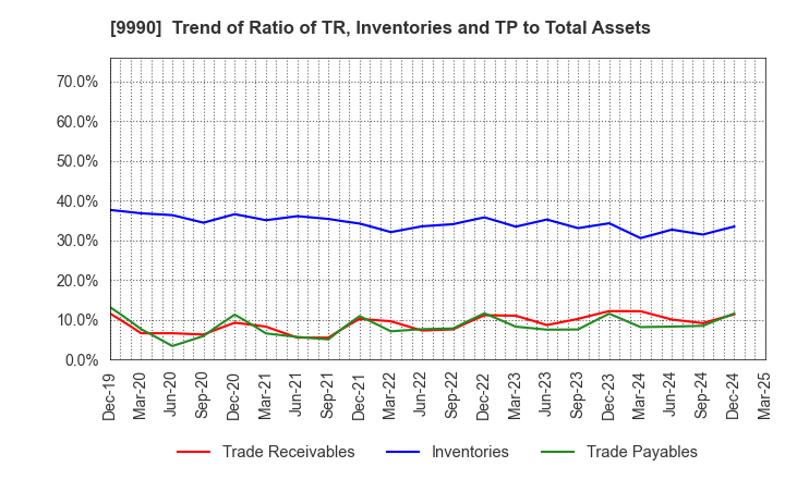 9990 SAC'S BAR HOLDINGS INC.: Trend of Ratio of TR, Inventories and TP to Total Assets