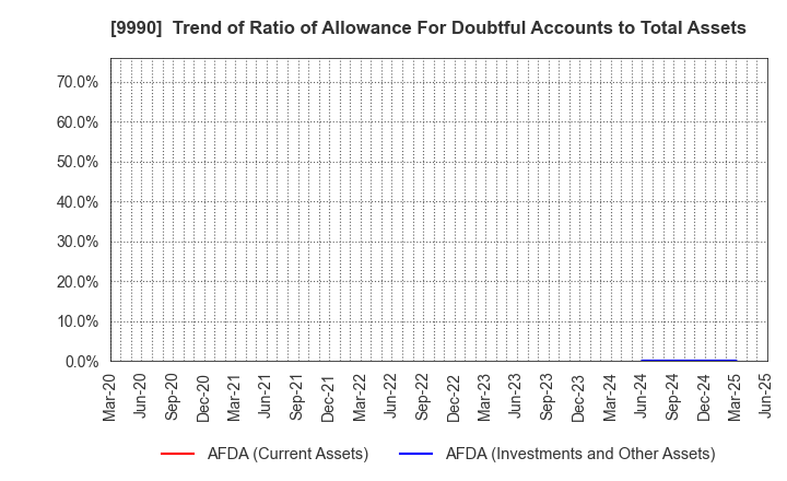 9990 SAC'S BAR HOLDINGS INC.: Trend of Ratio of Allowance For Doubtful Accounts to Total Assets