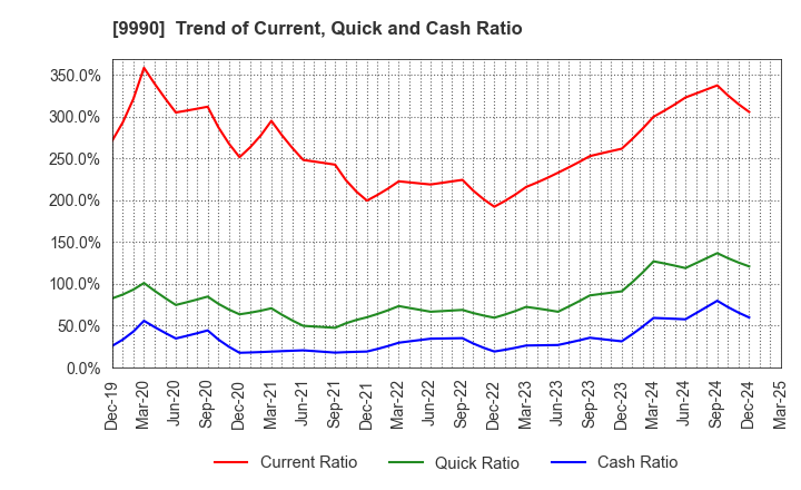 9990 SAC'S BAR HOLDINGS INC.: Trend of Current, Quick and Cash Ratio