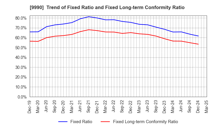 9990 SAC'S BAR HOLDINGS INC.: Trend of Fixed Ratio and Fixed Long-term Conformity Ratio