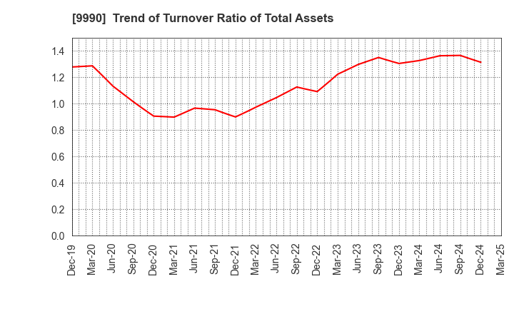 9990 SAC'S BAR HOLDINGS INC.: Trend of Turnover Ratio of Total Assets