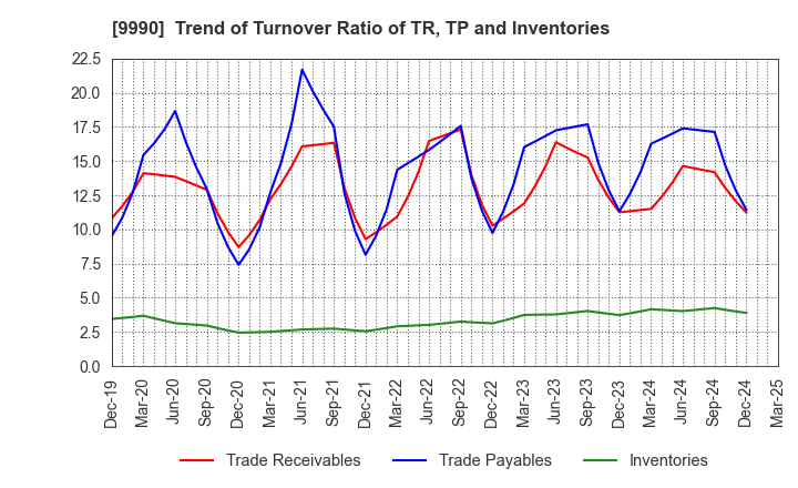 9990 SAC'S BAR HOLDINGS INC.: Trend of Turnover Ratio of TR, TP and Inventories