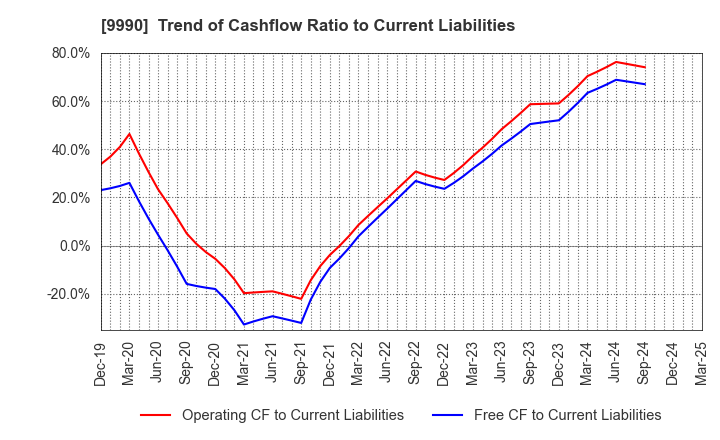 9990 SAC'S BAR HOLDINGS INC.: Trend of Cashflow Ratio to Current Liabilities