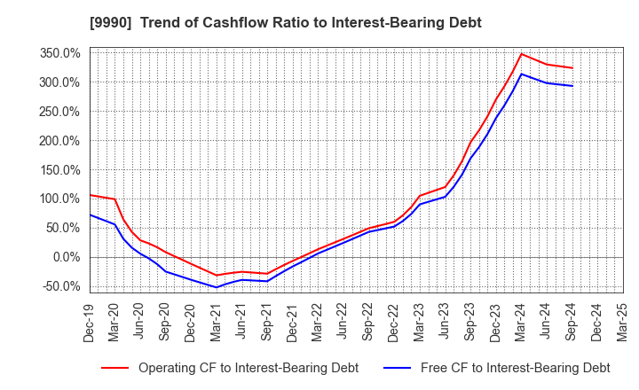 9990 SAC'S BAR HOLDINGS INC.: Trend of Cashflow Ratio to Interest-Bearing Debt