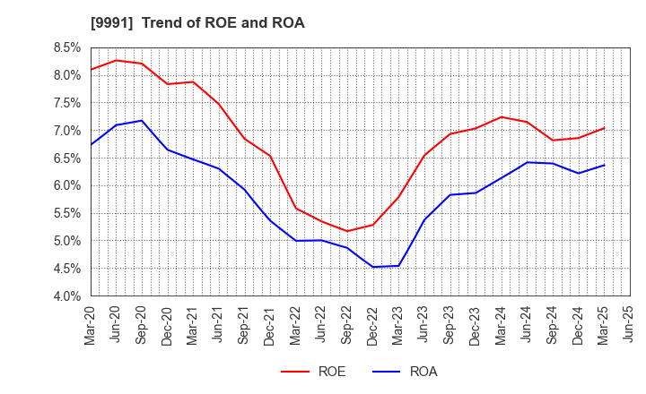 9991 GECOSS CORPORATION: Trend of ROE and ROA