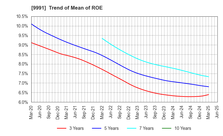 9991 GECOSS CORPORATION: Trend of Mean of ROE