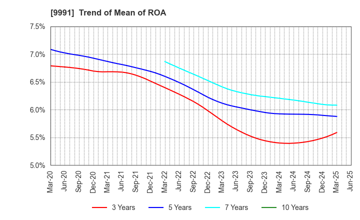 9991 GECOSS CORPORATION: Trend of Mean of ROA