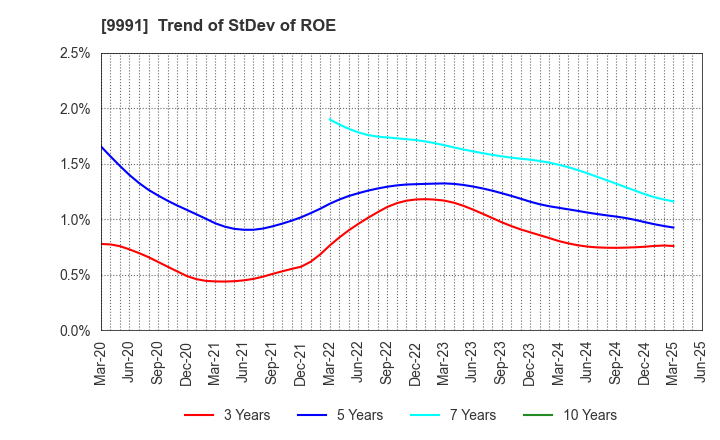 9991 GECOSS CORPORATION: Trend of StDev of ROE