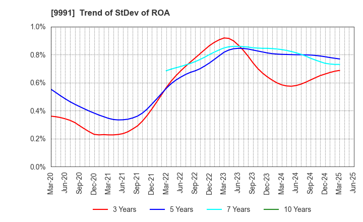 9991 GECOSS CORPORATION: Trend of StDev of ROA