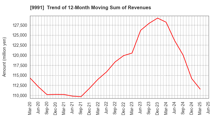 9991 GECOSS CORPORATION: Trend of 12-Month Moving Sum of Revenues