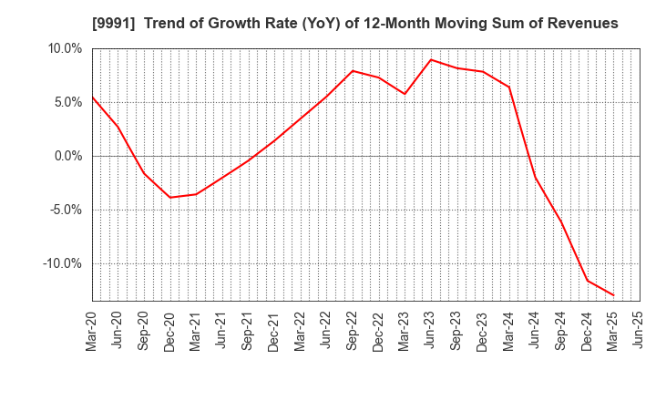 9991 GECOSS CORPORATION: Trend of Growth Rate (YoY) of 12-Month Moving Sum of Revenues