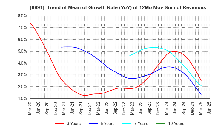 9991 GECOSS CORPORATION: Trend of Mean of Growth Rate (YoY) of 12Mo Mov Sum of Revenues