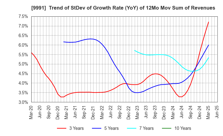 9991 GECOSS CORPORATION: Trend of StDev of Growth Rate (YoY) of 12Mo Mov Sum of Revenues
