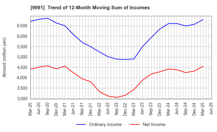 9991 GECOSS CORPORATION: Trend of 12-Month Moving Sum of Incomes