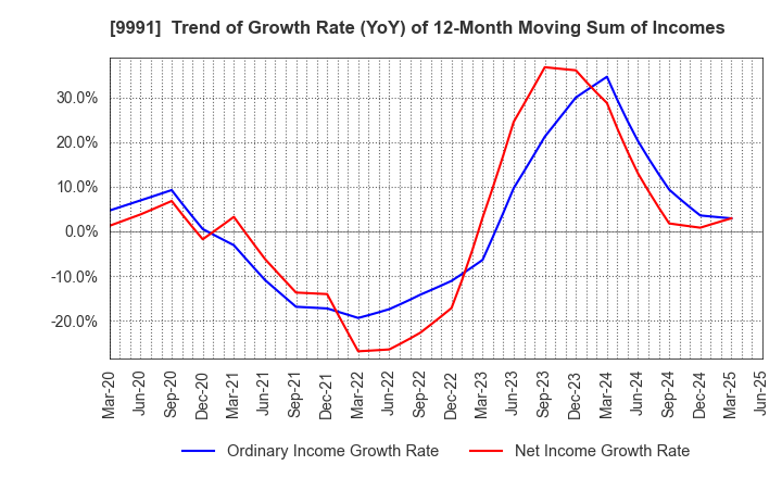 9991 GECOSS CORPORATION: Trend of Growth Rate (YoY) of 12-Month Moving Sum of Incomes