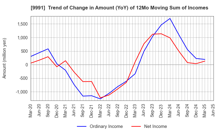 9991 GECOSS CORPORATION: Trend of Change in Amount (YoY) of 12Mo Moving Sum of Incomes