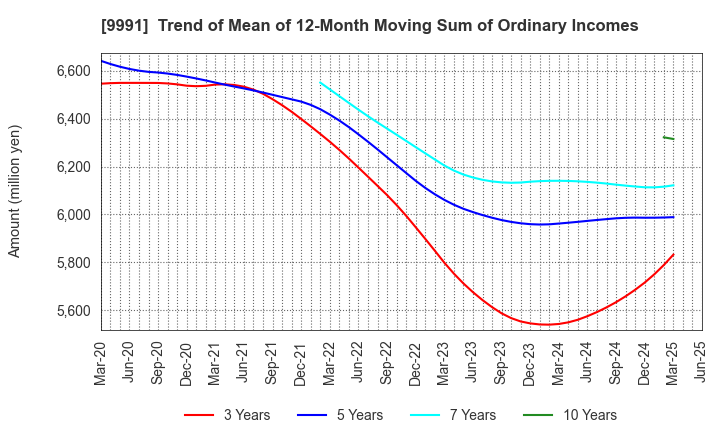 9991 GECOSS CORPORATION: Trend of Mean of 12-Month Moving Sum of Ordinary Incomes