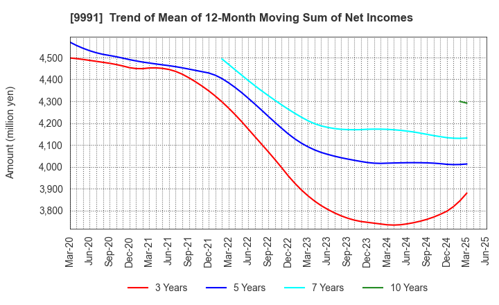 9991 GECOSS CORPORATION: Trend of Mean of 12-Month Moving Sum of Net Incomes