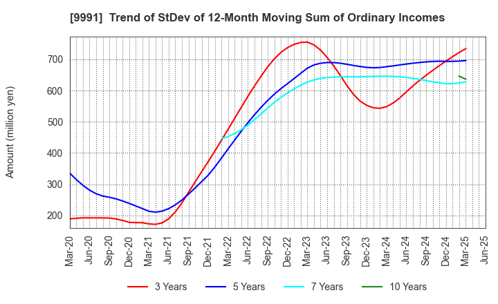 9991 GECOSS CORPORATION: Trend of StDev of 12-Month Moving Sum of Ordinary Incomes
