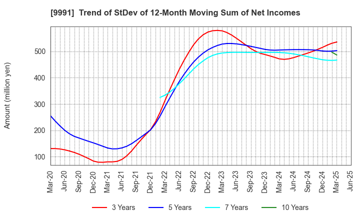9991 GECOSS CORPORATION: Trend of StDev of 12-Month Moving Sum of Net Incomes