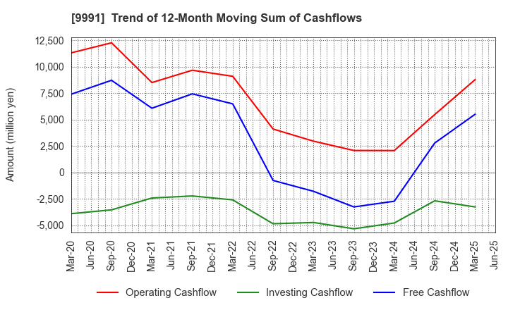 9991 GECOSS CORPORATION: Trend of 12-Month Moving Sum of Cashflows