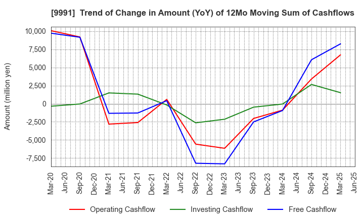 9991 GECOSS CORPORATION: Trend of Change in Amount (YoY) of 12Mo Moving Sum of Cashflows