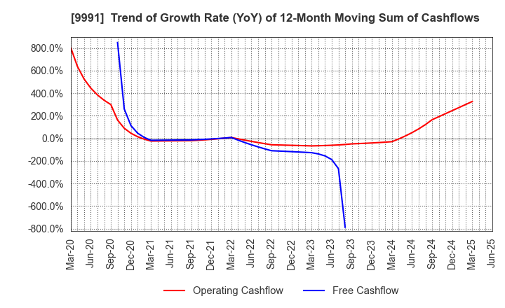 9991 GECOSS CORPORATION: Trend of Growth Rate (YoY) of 12-Month Moving Sum of Cashflows