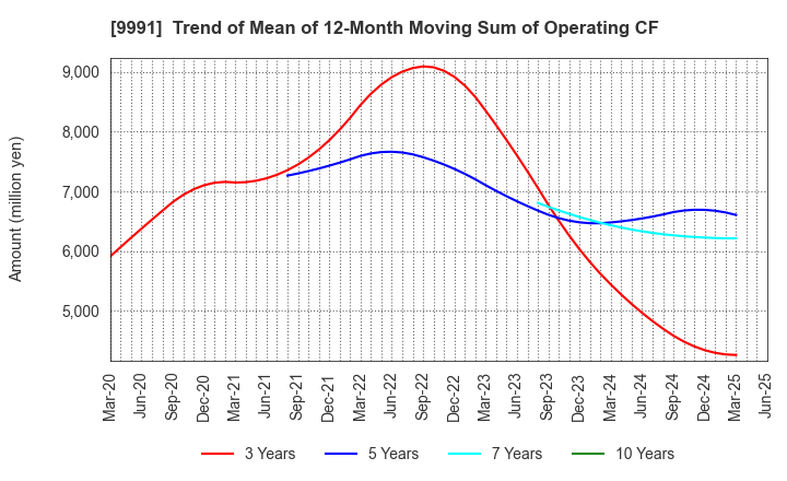 9991 GECOSS CORPORATION: Trend of Mean of 12-Month Moving Sum of Operating CF