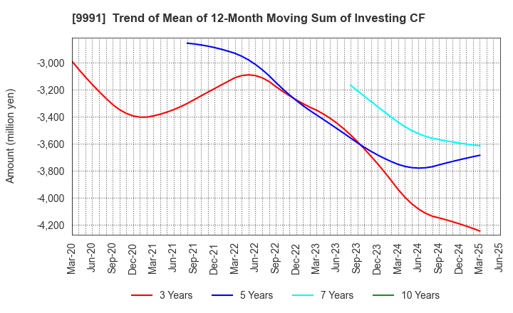 9991 GECOSS CORPORATION: Trend of Mean of 12-Month Moving Sum of Investing CF