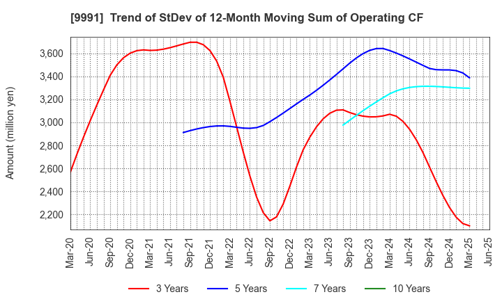 9991 GECOSS CORPORATION: Trend of StDev of 12-Month Moving Sum of Operating CF