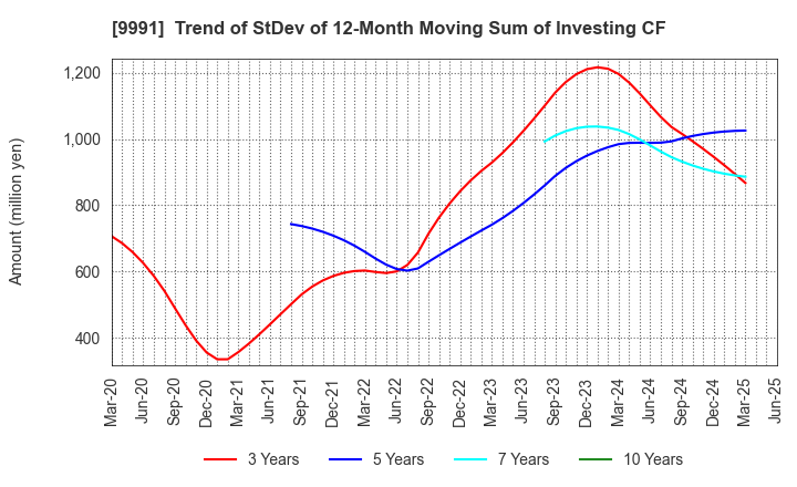 9991 GECOSS CORPORATION: Trend of StDev of 12-Month Moving Sum of Investing CF