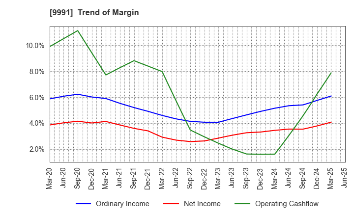 9991 GECOSS CORPORATION: Trend of Margin
