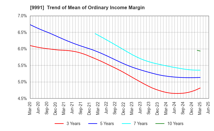 9991 GECOSS CORPORATION: Trend of Mean of Ordinary Income Margin
