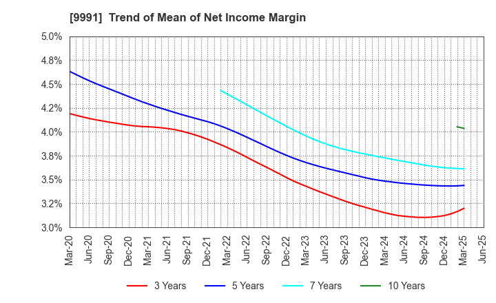 9991 GECOSS CORPORATION: Trend of Mean of Net Income Margin