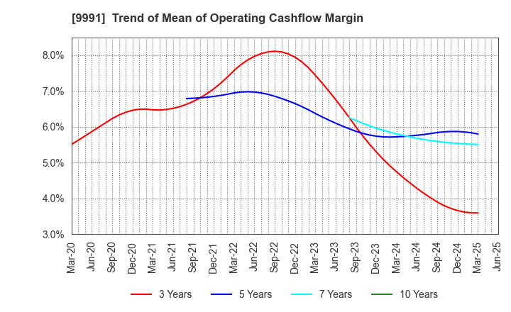 9991 GECOSS CORPORATION: Trend of Mean of Operating Cashflow Margin