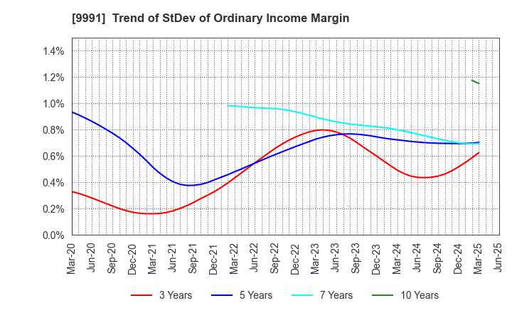 9991 GECOSS CORPORATION: Trend of StDev of Ordinary Income Margin