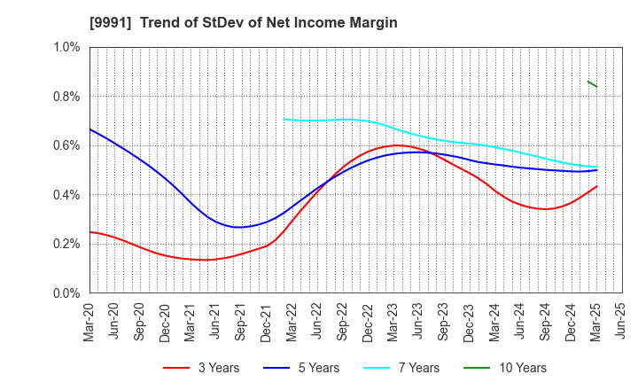 9991 GECOSS CORPORATION: Trend of StDev of Net Income Margin
