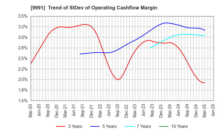 9991 GECOSS CORPORATION: Trend of StDev of Operating Cashflow Margin