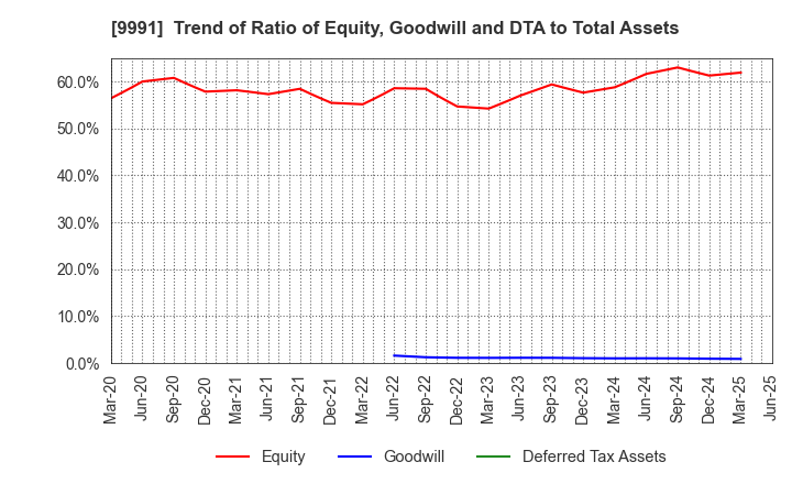 9991 GECOSS CORPORATION: Trend of Ratio of Equity, Goodwill and DTA to Total Assets